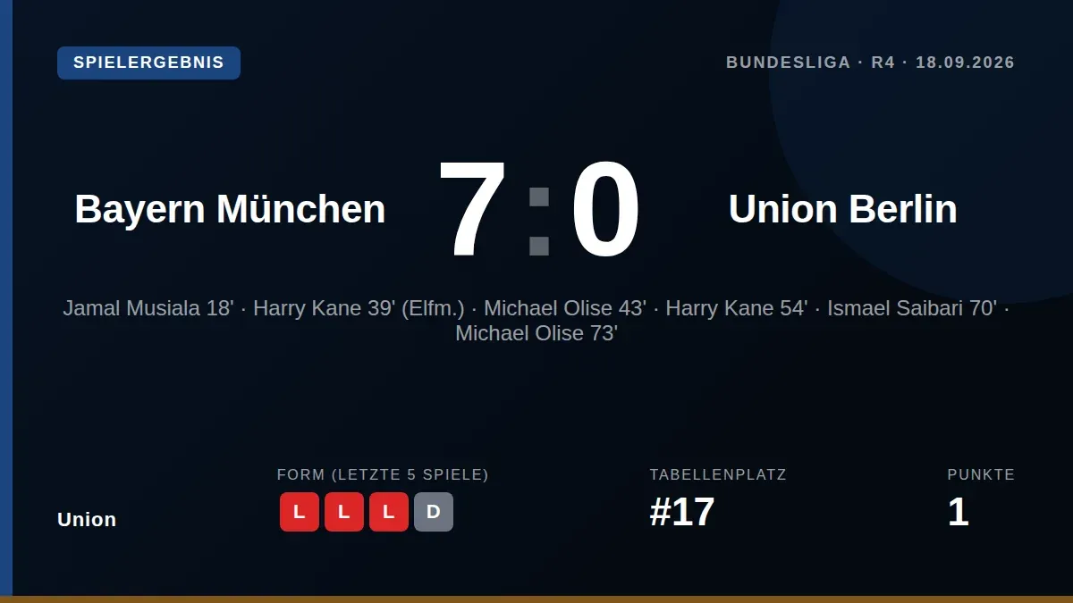 Union Berlin erlitt beim FC Bayern München eine 0:7-Pleite, die den Abstiegskampf der Mannschaft nach nur einem Punkt aus...