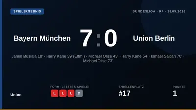 Union Berlin suffered a 7-0 humiliation at Bayern Munich, a result that intensifies their relegation battle after taking...