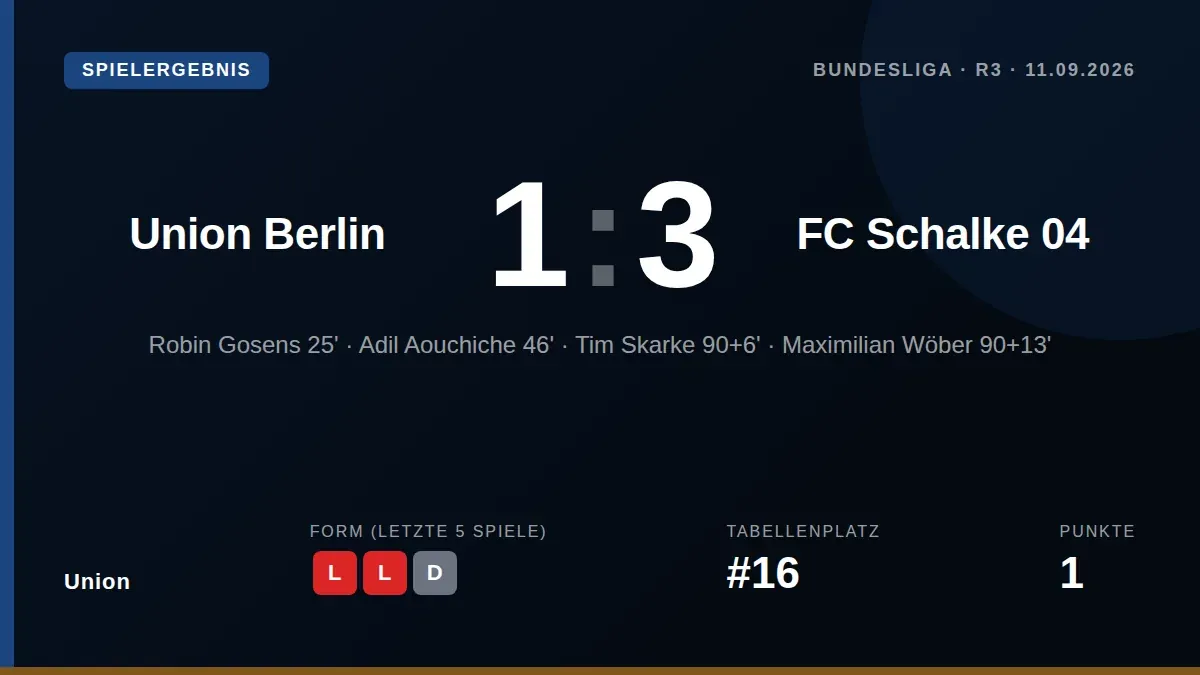 Union Berlin unterliegt Schalke mit 1:3 im eigenen Stadion und steht nach drei Spieltagen nur auf Platz 16 der 2