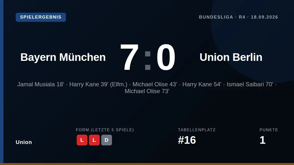 Kapitän Christopher Trimmel und Trainer Mauro Lustrinelli benennen nach der 0:7-Niederlage in München mangelnde...